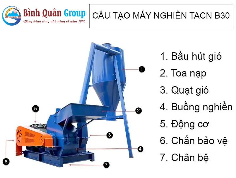 cau-tao-may-nghien-thuc-an-chan-nuoi-b30-3-pha_result